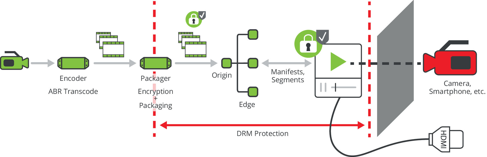 DRM - a Key Component of Content Protection | Friend MTS