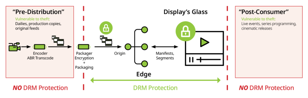 A diagram displaying DRM protection in content security from pre-distribution, to display's glass, to post-consumer