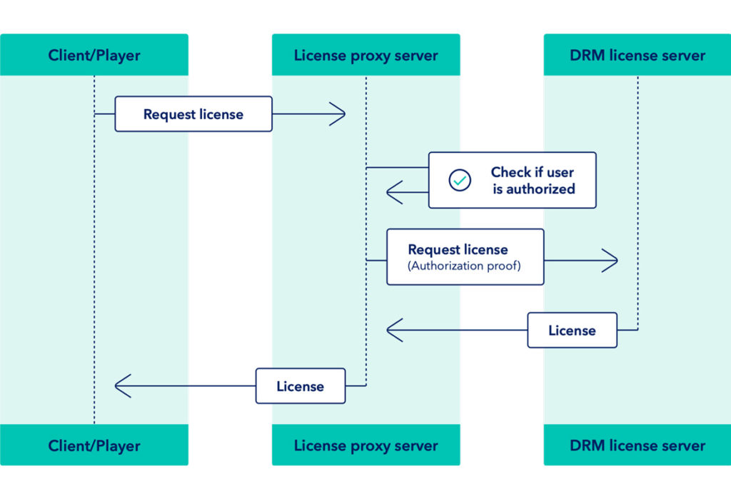 Workflow of Proxy License Acquisition Model