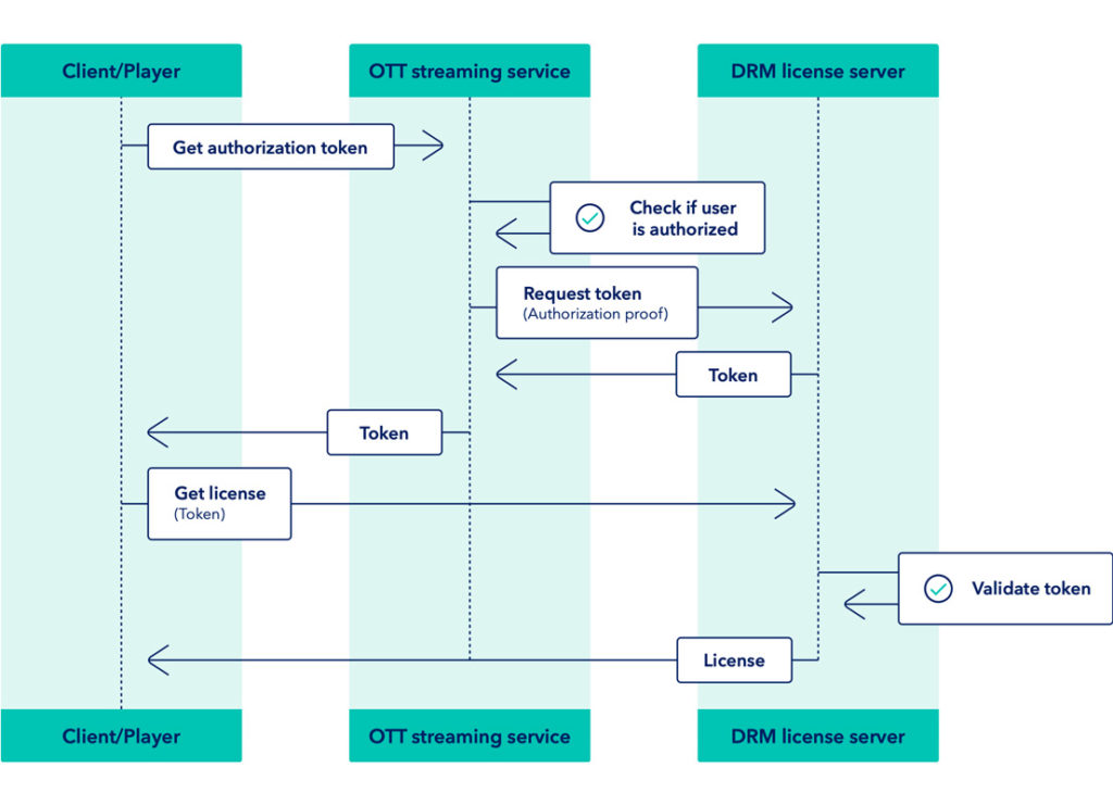 Workflow of the Direct License Acquisition Model